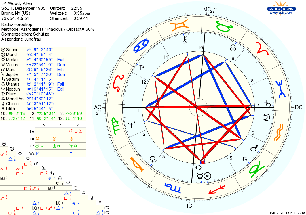 Horoskop Woody Allen