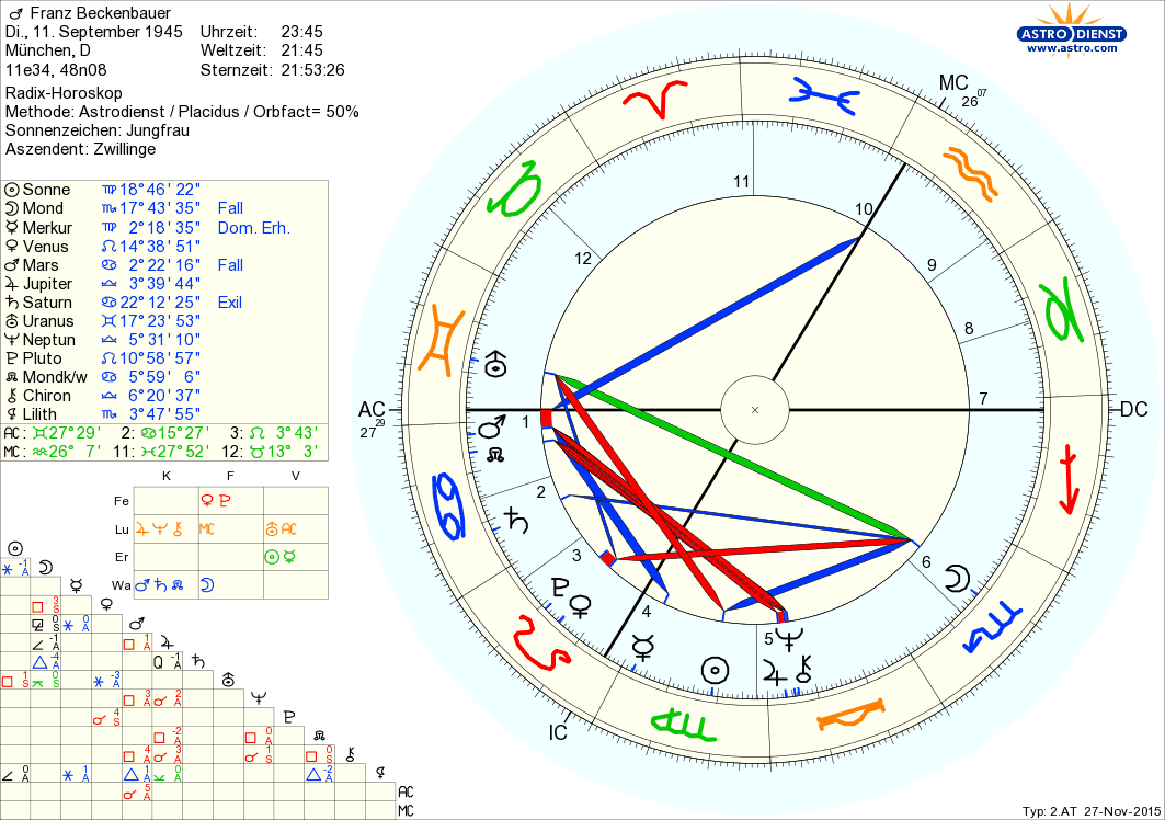 Horoskop Franz Beckenbauer