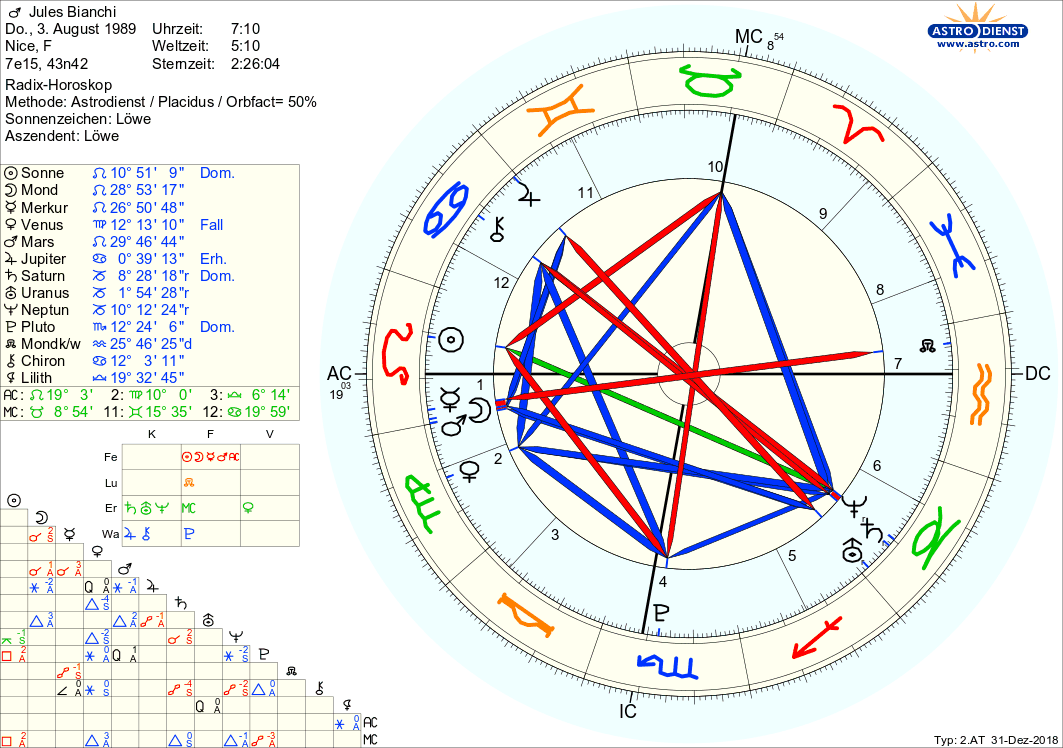 Horoskop Jules Bianchi