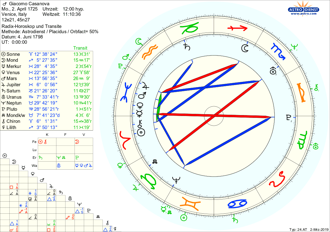 Horoskop Giacomo Casanova