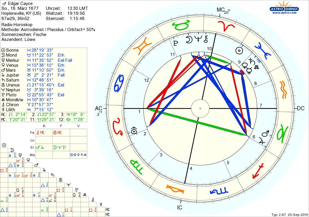 Horoskop Edgar Cayce