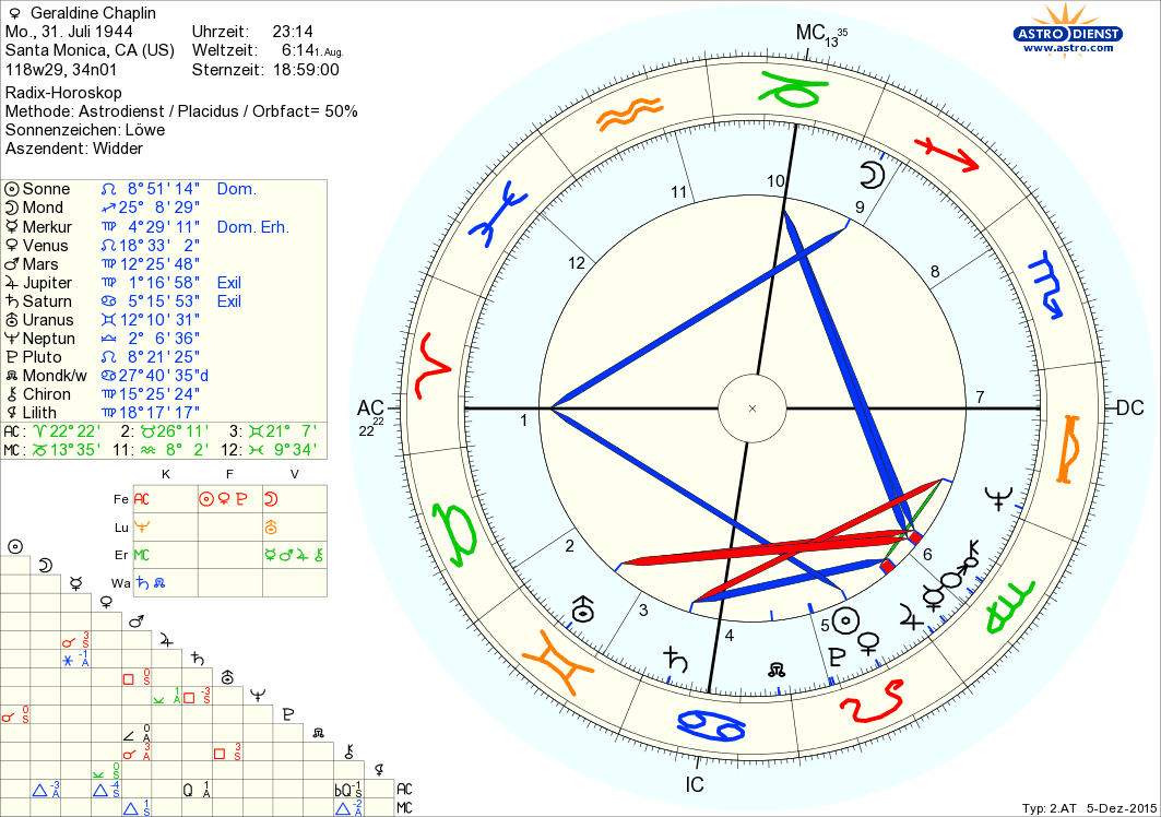 Horoskop Geraldine Chaplin