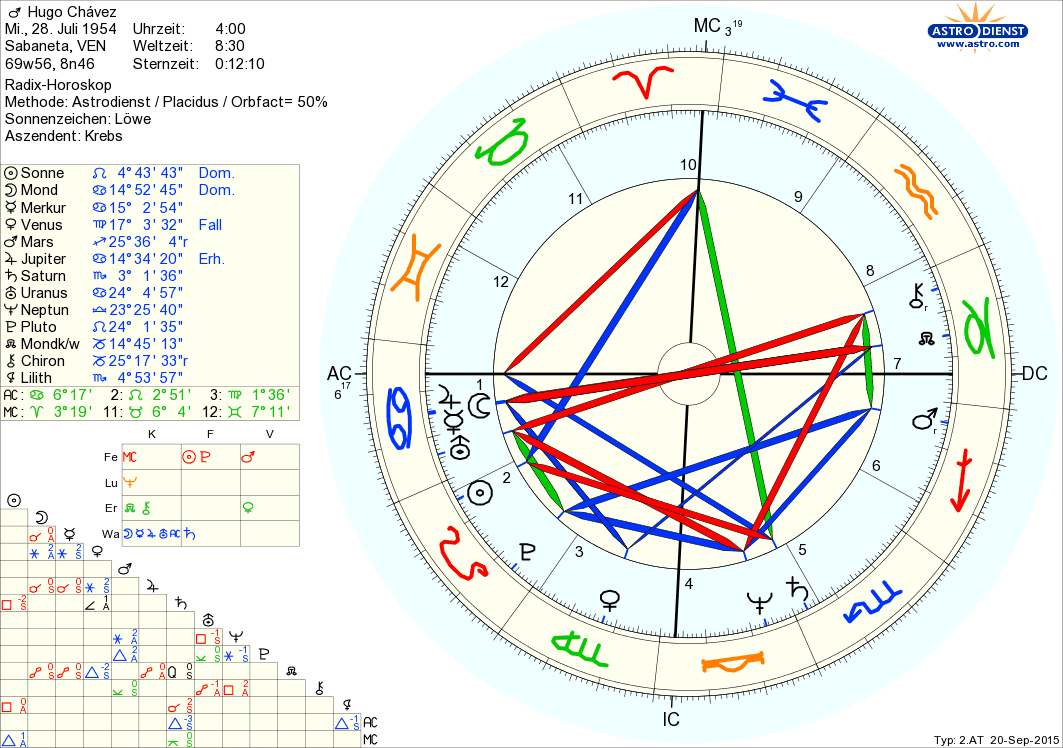 Horoskop Hugo Chávez
