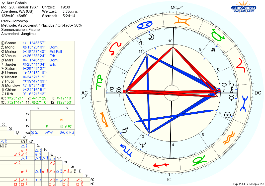 Horoskop Kurt Cobain