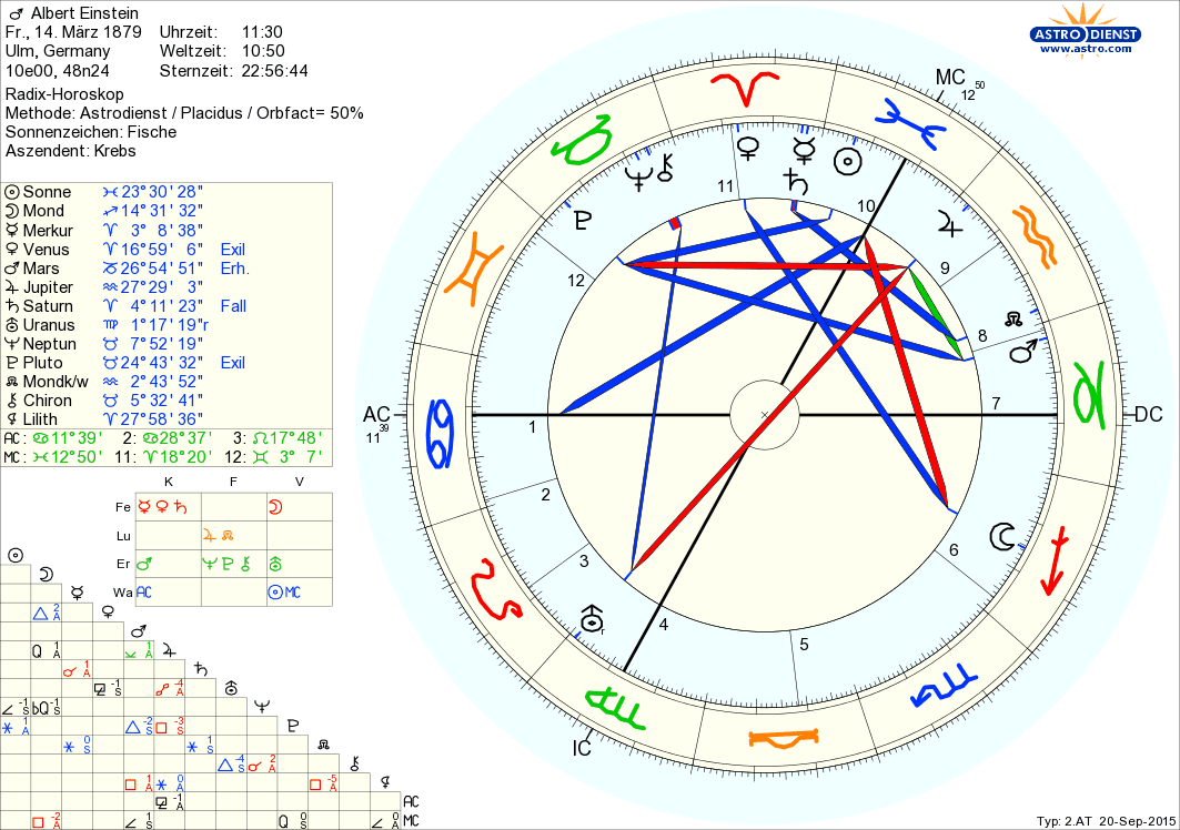 Horoskop Albert Einstein