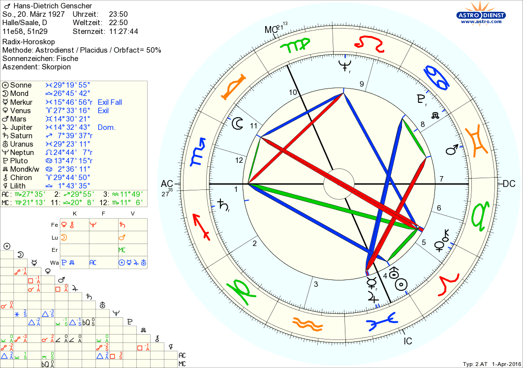 Horoskop Hans-Dietrich Genscher