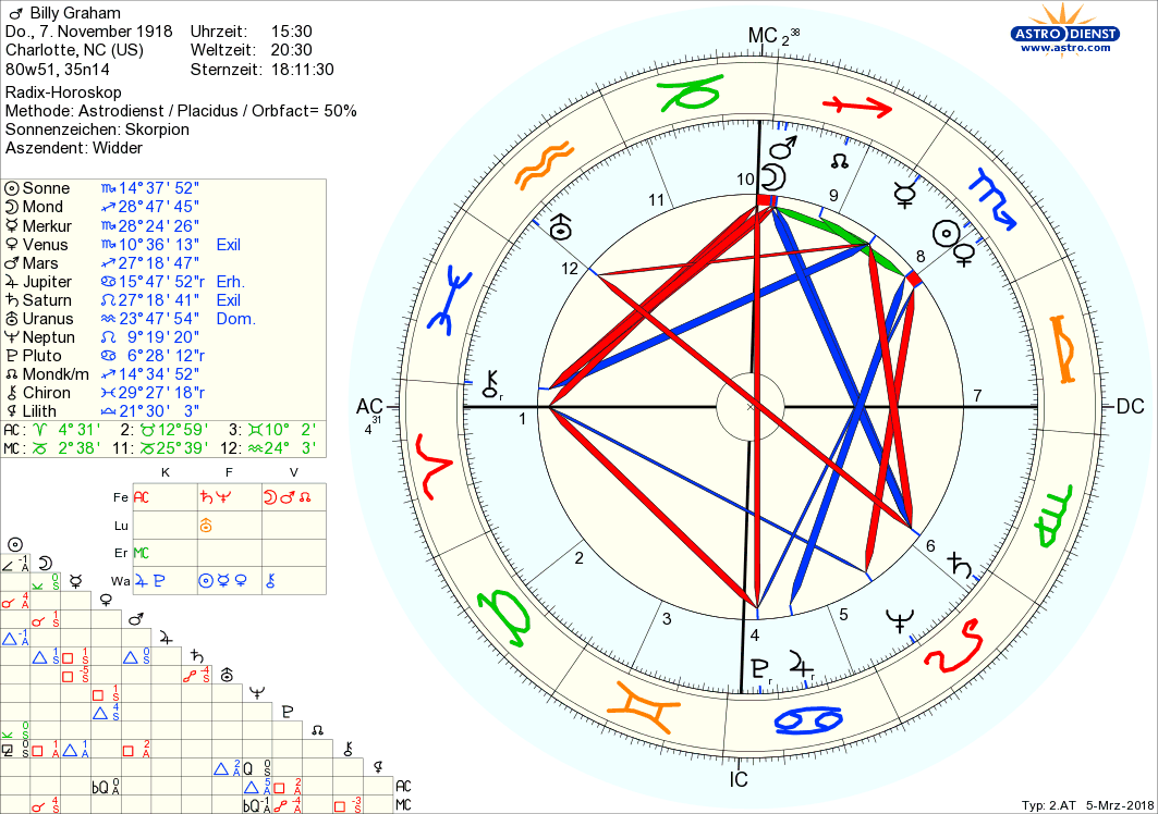 Horoskop Billy Graham