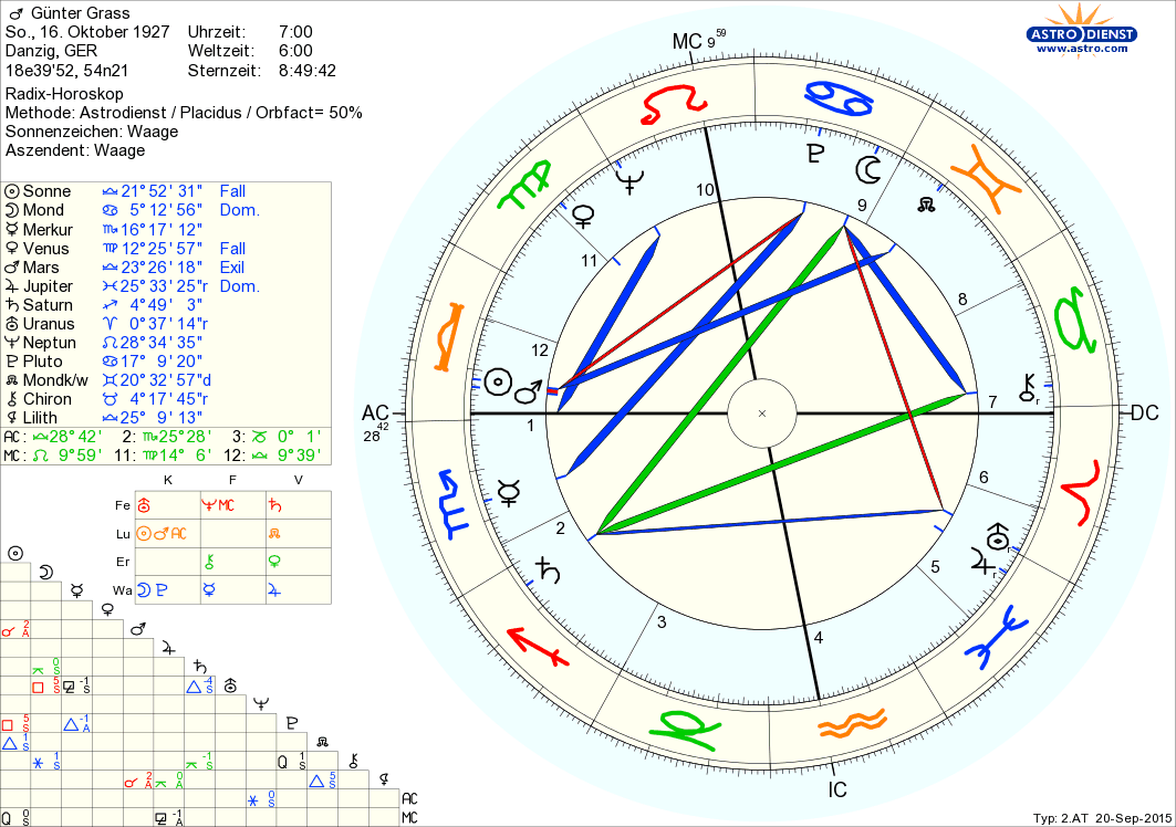 Horoskop Günter Grass