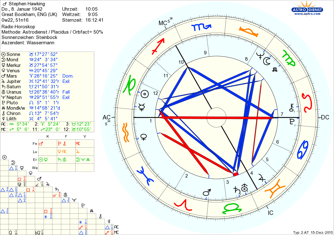 Horoskop Stephen Hawking