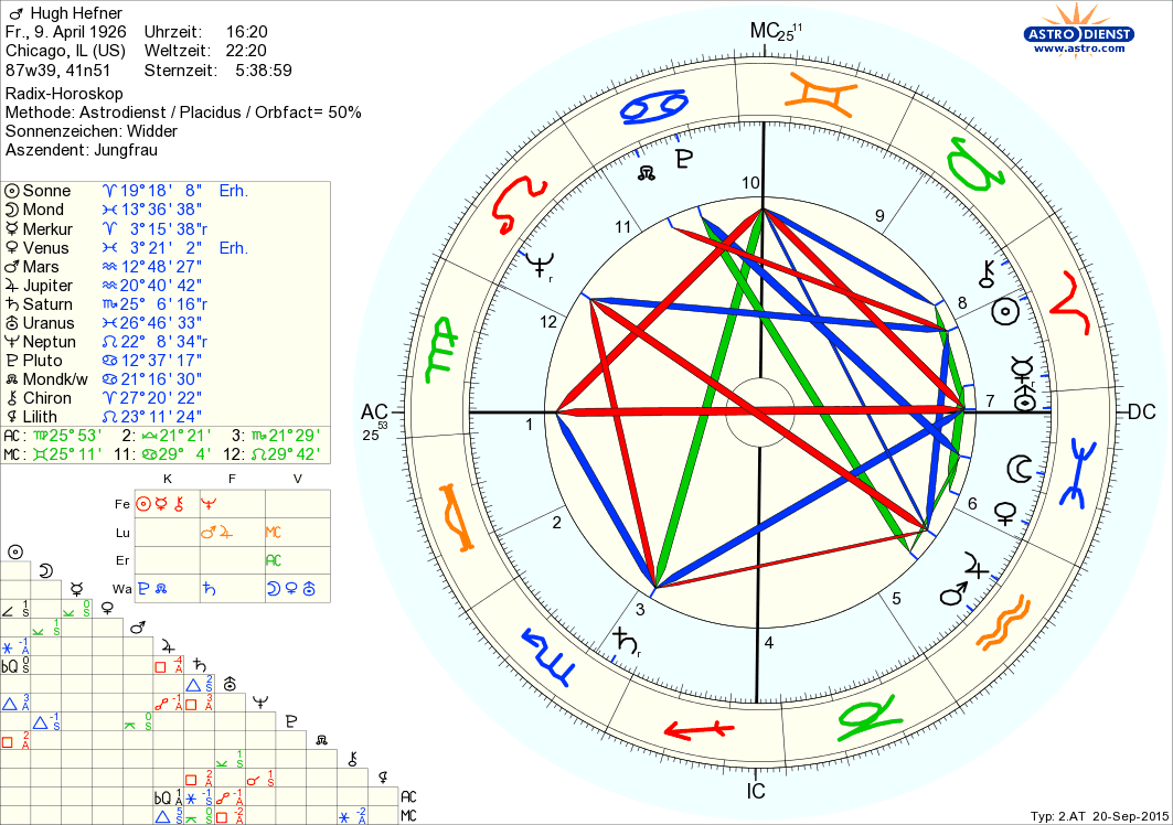 Horoskop Hugh Hefner
