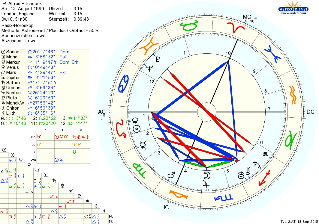 Horoskop Alfred Hitchcock
