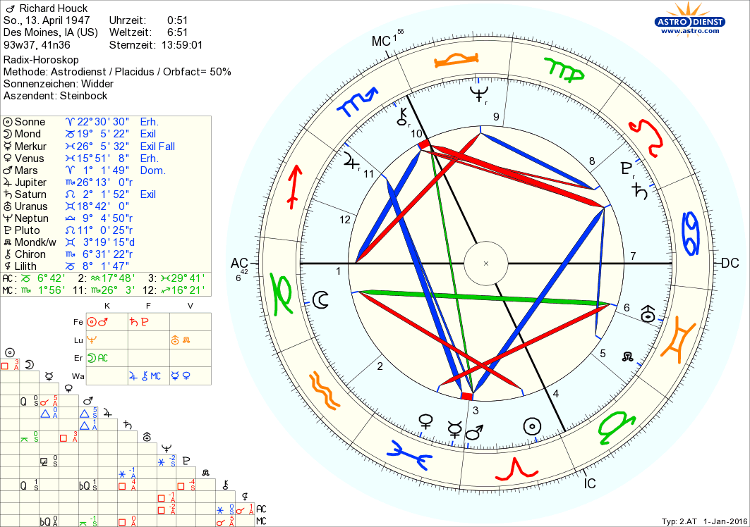 Horoskop Richard Idemon