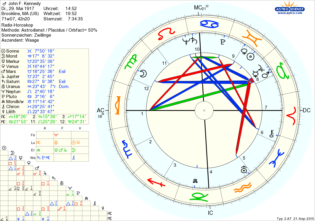 Horoskop John F. Kennedy