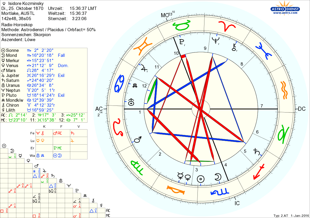Horoskop Isidore Kozminsky