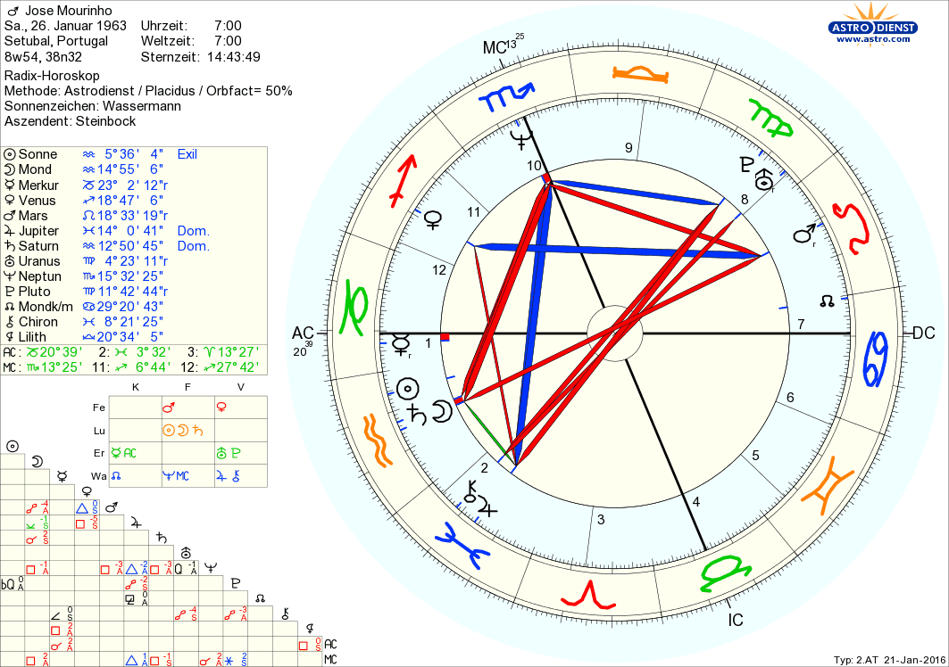 Horoskop José Mourinho