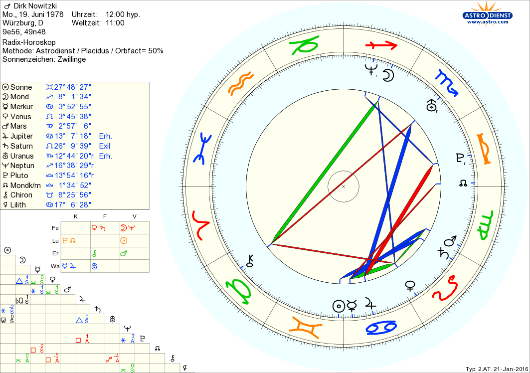 Horoskop Dirk Nowitzki