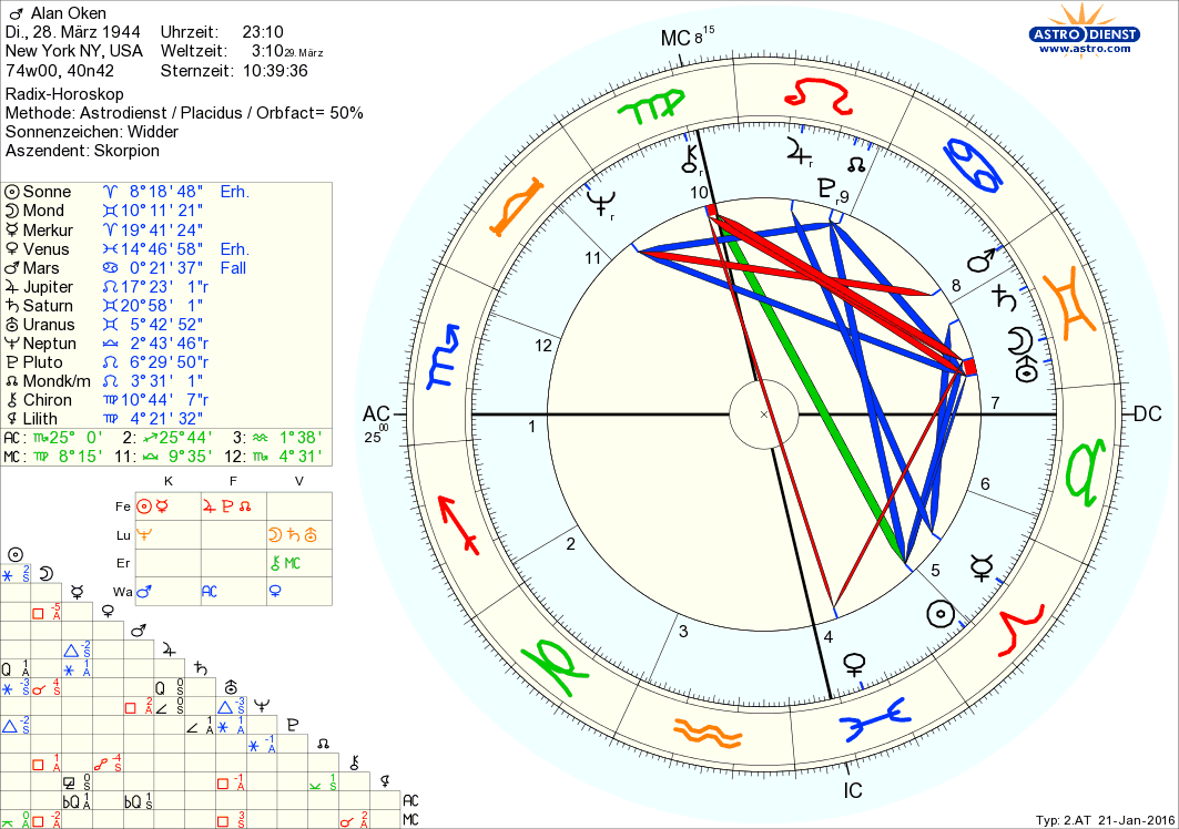 Horoskop Alan Oken