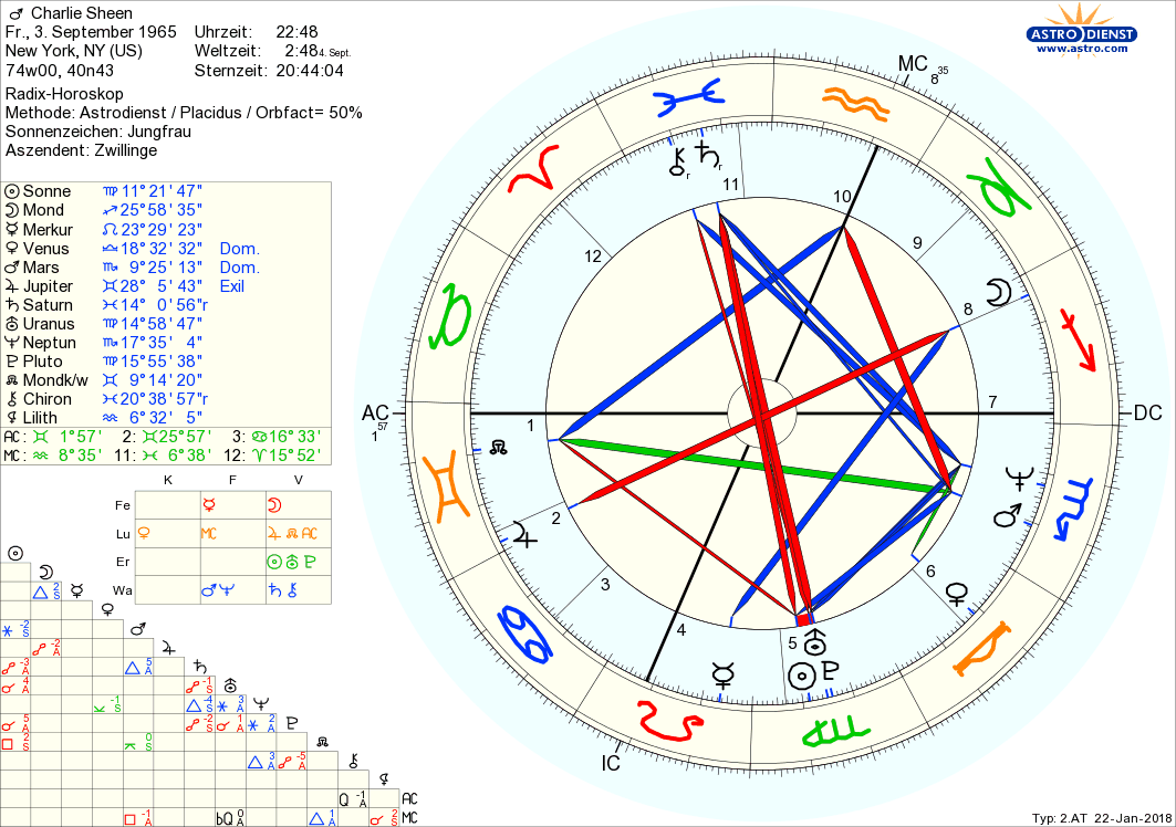Horoskop Charlie Sheen
