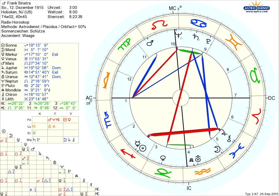 Horoskop Frank Sinatra