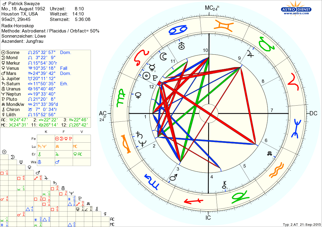 Horoskop Patrick Swayze