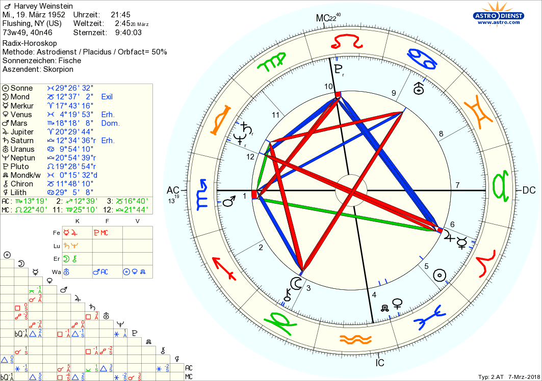Horoskop Harvey Weinstein