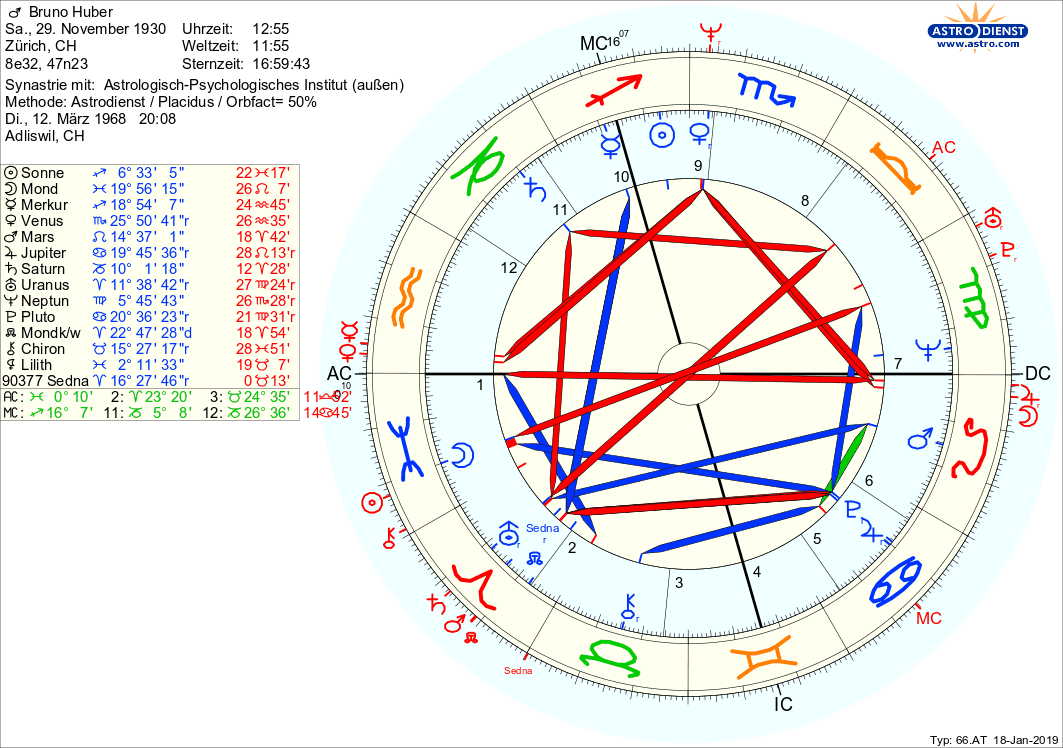 Horoskop Von Bruno Huber Astrologie